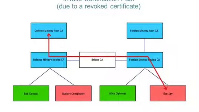Certificate Path Validation with ActivIdentity CoreStreet Path Builder смотреть онлайн