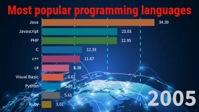 Most popular programming languages 1991-2019 |python | javascript