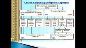 Понятие, состав и классификация оборотных    средств предприятия