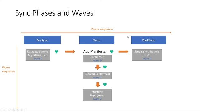 Argo CD Sync Waves смотреть онлайн
