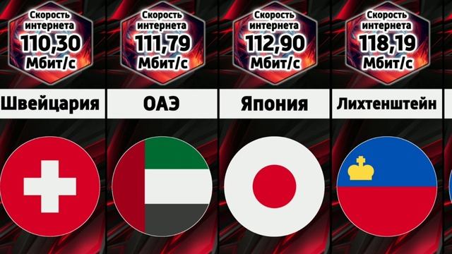 Скорость интернета в разных странах мира