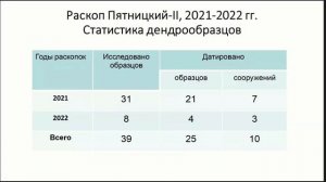 Дендрохронологическое исследование сооружений Пятницкого-II раскопа в Старой Руссе