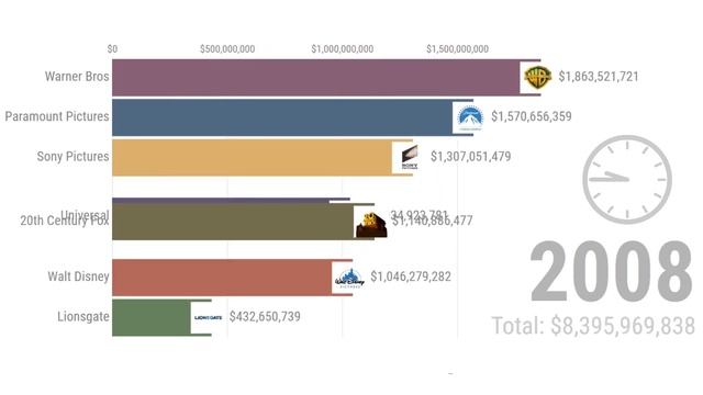Walt Disney VS Warner Bros. VS Sony Pictures etc [Gross Revenue, 1995 - 2020] смотреть онлайн