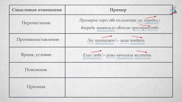 Понятие о бессоюзном сложном предложении
