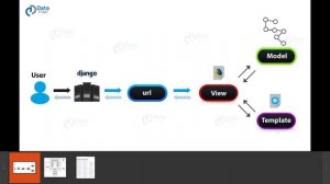 Model View Template(MVT) Architecture of Django