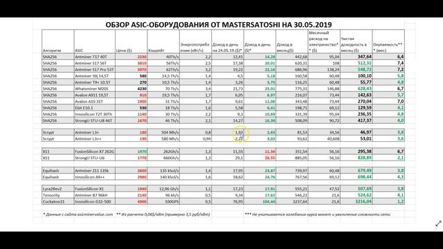 Обзор рынка asic-оборудования от 30.05.19 смотреть онлайн