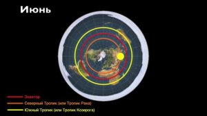 Плоская Земля - Траектория движения Солнца над Плоской Землей за 1 (один) год.
