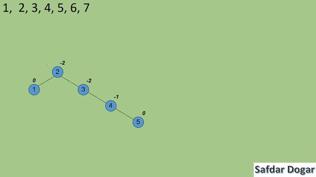 Construct AVL Tree | Mention type of Rotation for Each Case | Data Structures and Algorithms - 80 смотреть онлайн