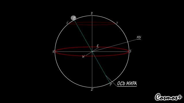 АСТРОНОМИЯ ● ОСНОВЫ АСТРОНОМИИ ● ВСЕ ЛИНИИ НЕБЕСНОЙ СФЕРЫ