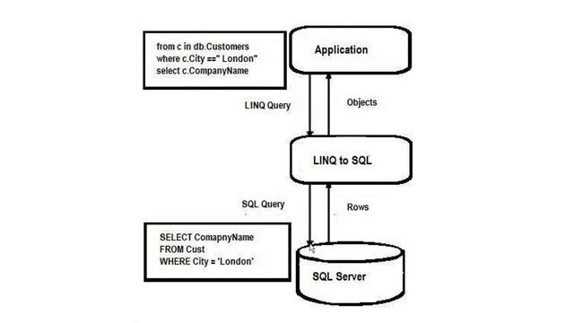 Linq запросы c. MYSQL сущности. Сущность SQL. LINQ to SQL. LINQ to SQL блок авторизации.