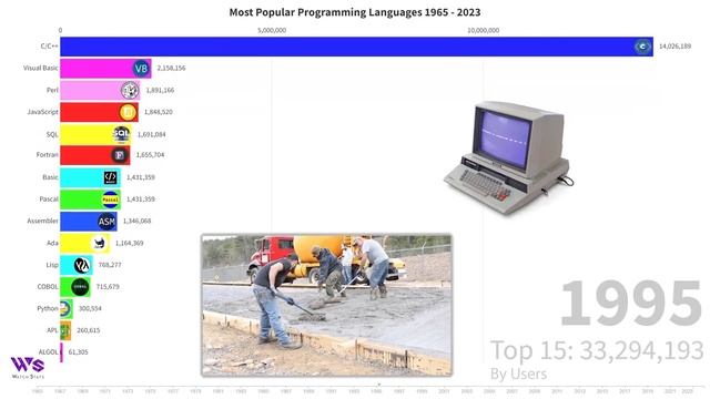 Most Popular Programming Languages 1965 - 2023