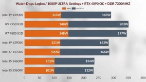 I9 14900K VS R7 7800X3D VS I9 13900K VS VS I7 14700K VS I5 14600K VS R9 7950X3D VS R9 7950X GAMING