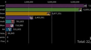ТОП 10 ЮТУБЕРОВ СНГ ПО ПОДПИСЧИКАМ 2010-2021