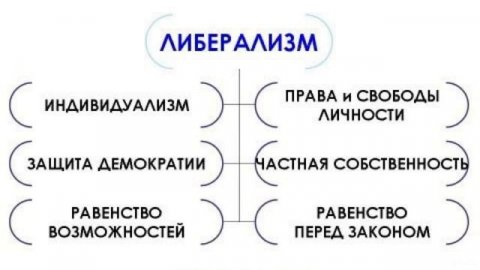 Демократия и либерализм 