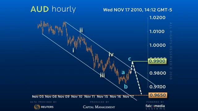 Hourly Elliott Wave Count for Aussie Dollar, Nov. 17th, 201 смотреть онлайн
