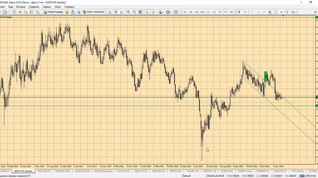 Технический анализ рынка Форекс от 17.01.2022
