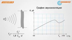 Саундлайн dB Акустический триплекс (Acoustic.md)