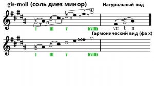 Гамма соль диез минор - сольфеджио
