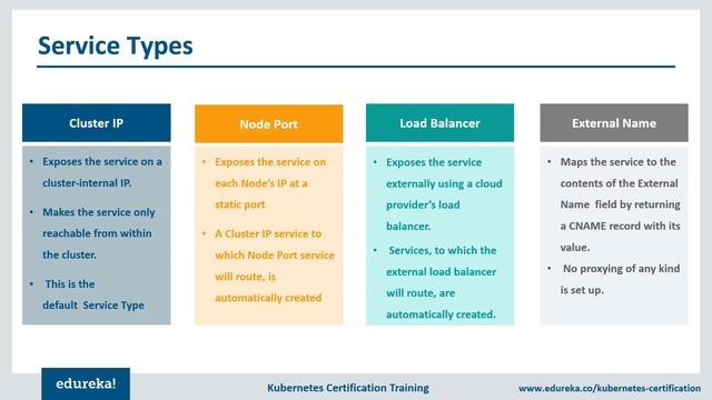 Kubernetes Networking | Kubernetes Services, Pods & Ingress Networks | Kubernetes Training | Edurek