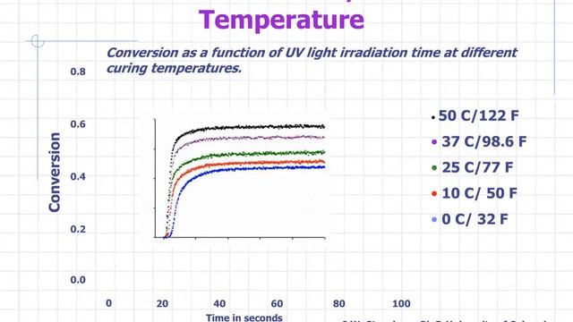 Thermal Assisted Composite Polymerization смотреть онлайн