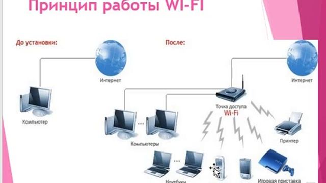 Принцип работы WiFi