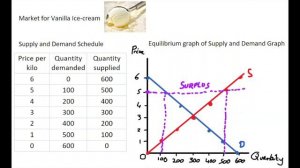 1.7 Equilibrium Market Schedule & Graph