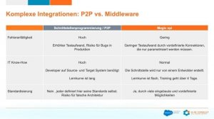 Webinar "Salesforce Integration: Punkt-zu-Punkt vs. Middleware"