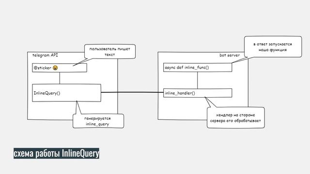 Aiogram utils exceptions. Aiogram схема