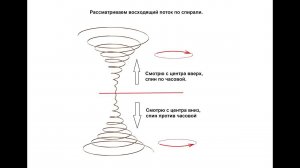 Где левый правый спин на соленоиде.
