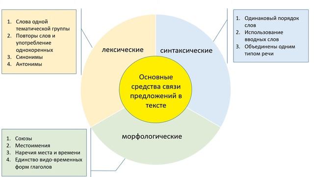 ОНВК "Гімназія №7". Російська мова. 9 клас. Текст. Лингвистика текста смотреть онлайн
