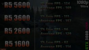 Ryzen 5 5600 vs Ryzen 5 3600 vs Ryzen 5 2600 vs Ryzen 5 1600 | PC Gameplay Tested