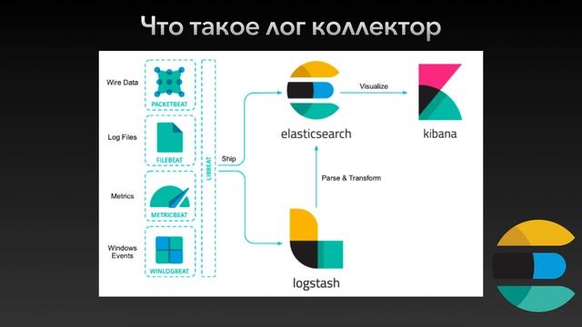 [Elasticsearch] Что такое Logstash и лог коллектор. Какие задачи можно решить с помощью Logstash