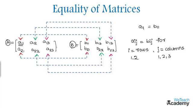 003-Introduction To Equality Of Matrices ⧸ Matrices ⧸ Maths Algebra