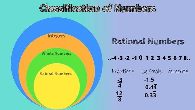 How Do We Classify Numbers? [Natural Numbers, Whole Numbers, Integers, & Rational Numbers]