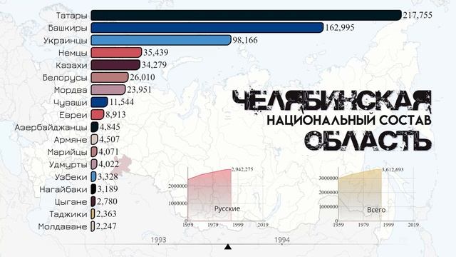 Челябинская область.Национальный состав.Население Челябинска.Этнический состав.Статистика 1959-2021