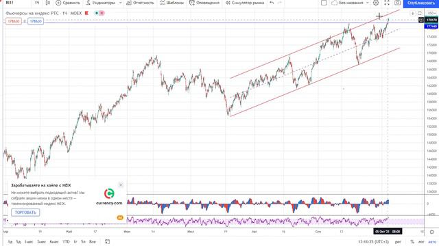 05 10 21 Технический анализ инструментов Мосбиржи смотреть онлайн