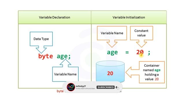 The Data Types in Java | What is DataType?  Explanation || Burmese Tutorials @Infinity_IT_Channel_V