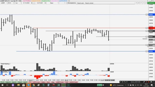 Обзор рынка на 12.07. Ртс, Нефть, Си, Сбер смотреть онлайн