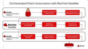 Ansible and Red Hat Satellite