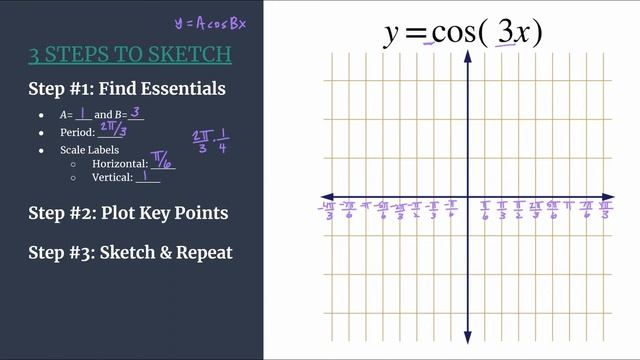 3 Steps to Sketch - Graph y=cos(3x) смотреть онлайн