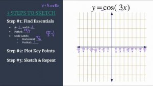 3 Steps to Sketch - Graph y=cos(3x)