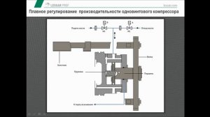 Как работает одновинтовой компрессор