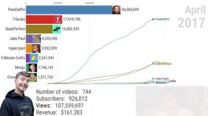 Mr.beast Haqida Statistik Malumot#mrbeast #uzbekistan #youtube