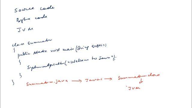 Introduction to Java | Java full course