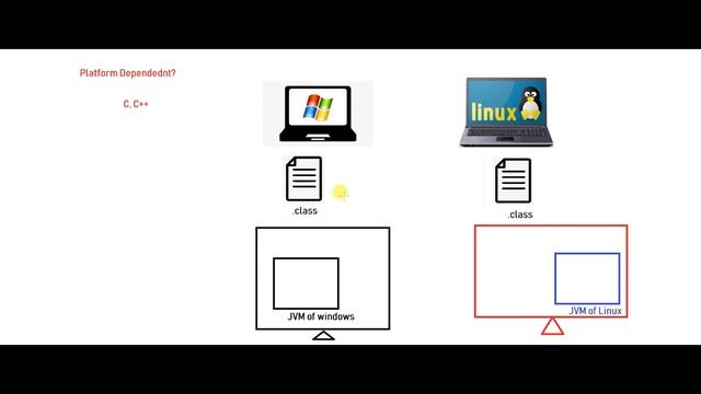 Core java Tutorial || Introduction to Java | video-12 || Java Platform Independent क्यों है? смотреть онлайн
