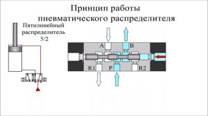 Пневмораспределитель - устройство и принцип работы.