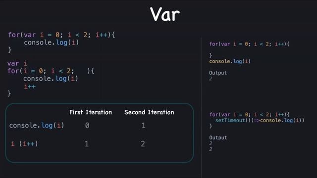 How for loop works with var, let, and const in JavaScript