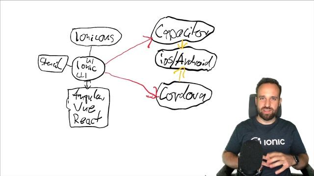 What is IONIC? ? смотреть онлайн