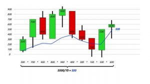 Скользящая средняя. Экспоненциальная. (ПОЛНОЕ ОБЪЯСНЕНИЕ ДЛЯ НАЧИНАЮЩИХ)