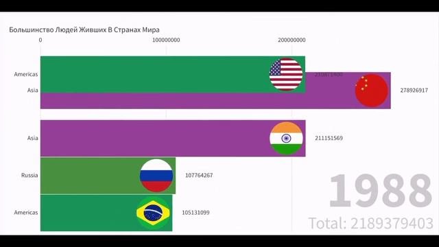 Гонка Стран Большинство людей живьших в странах Мира Топ 5
